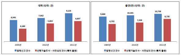 선행기술조사⋅사전심의 실시 현황