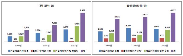 보유 기술(특허) 질적 관리 현황