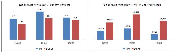 실용화 제고를 위한 후속연구 추진 실적