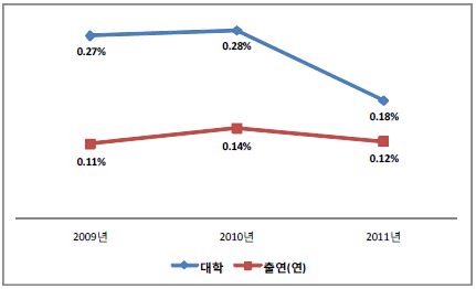 총 보유 특허 대비 후속연구 추진 건수 비율