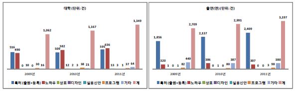 유형별 기술이전 현황