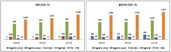 형태별 기술이전 현황