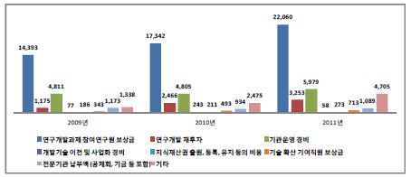 대학의 기술료 사용실적