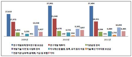 출연(연)의 기술료 사용실적