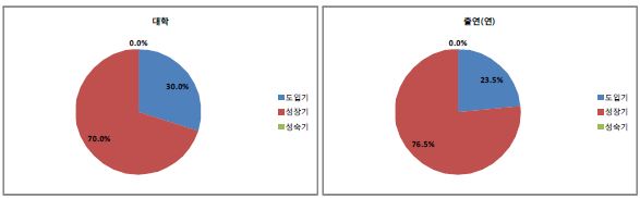 대학과 출연(연)의 성장단계별 비교