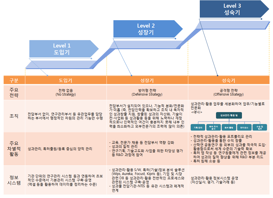 성장단계별 주요 특징