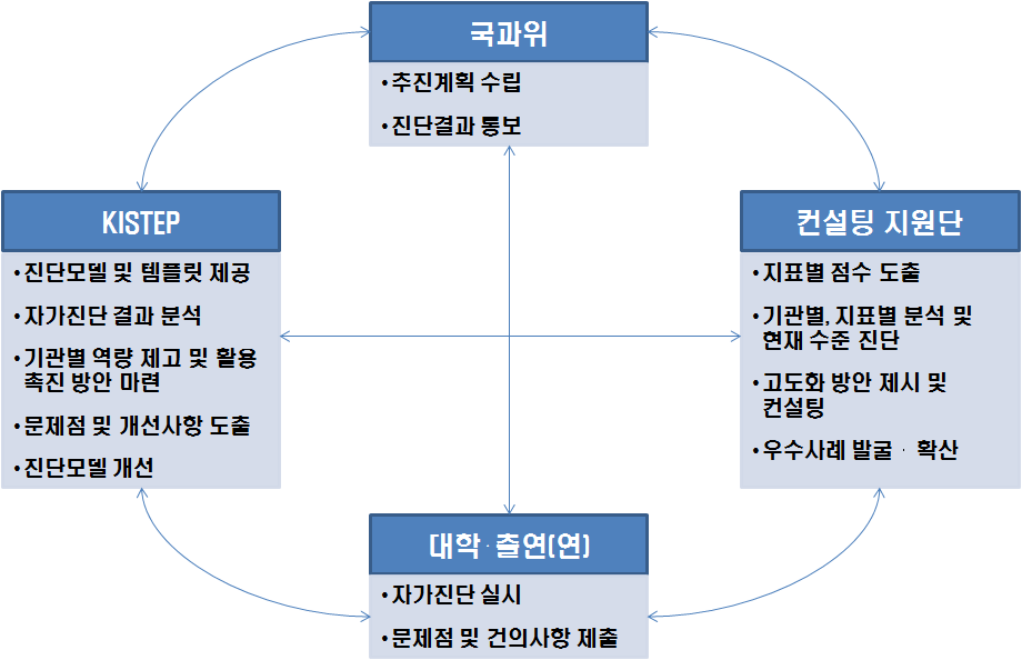 추진체계