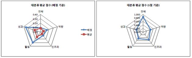 대분류별 평균 점수 (출연(연))