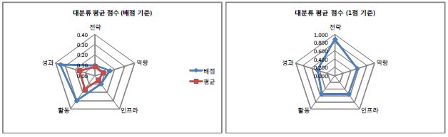 대분류별 평균 점수 (대규모 대학)