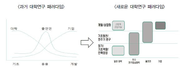 대학연구 패러다임의 변화