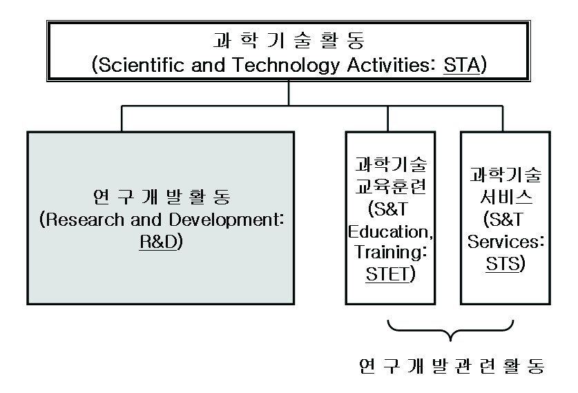 UNESCO의 과학기술활동 분류