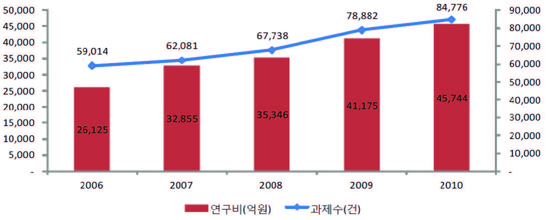 연도별 대학 R&D 과제 및 연구비 현황