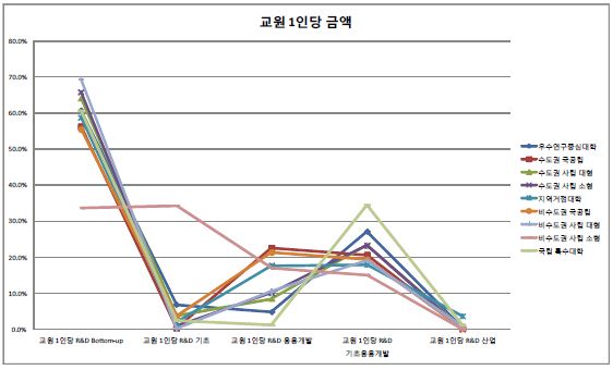 대학 유형별 R&D 사업 포트폴리오