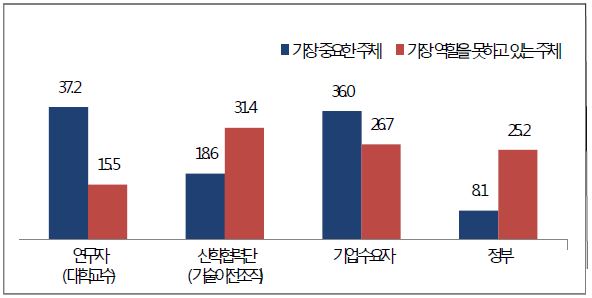 R&D 성과의 실용화 과정에서의 주체별 역할