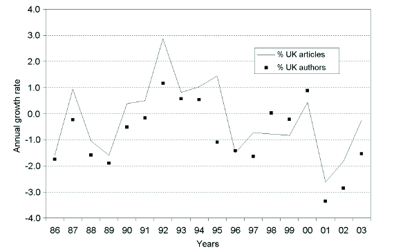 영국 논문과 영국저자의 비율 증가 추이