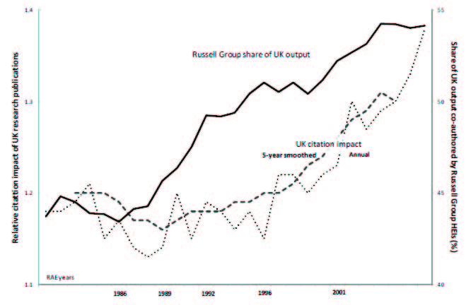 Russell 그룹 연구자의 연구산출물 비중과 상대적 피인용도