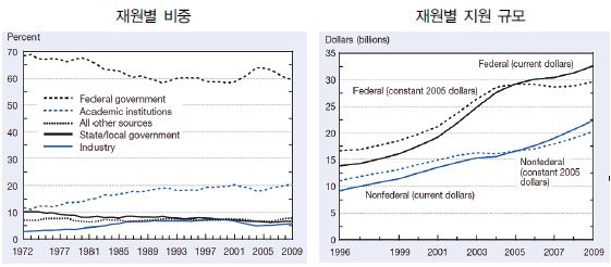 미국 대학 R&D 재원별 비중 및 지원 규모