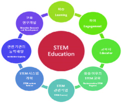 미국 STEM 교육의 8가지 목표