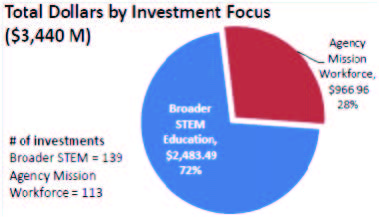 2010년 미국의 STEM 교육에 대한 투자는 약 30%가 기관고유임무교육에 약 70%가 더 넓은 STEM교육에 배정