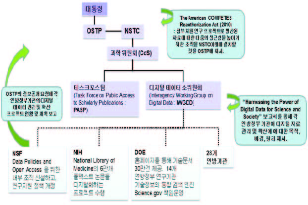 미국 OSTP의 Open Government 정책 체계도