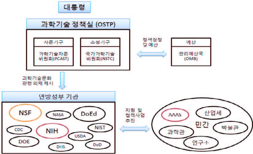 미국 과학기술 문화사업의 거버넌스 구조