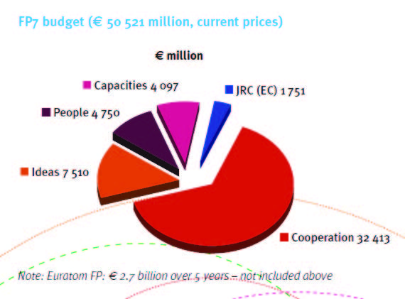 FP7의 예산 구조