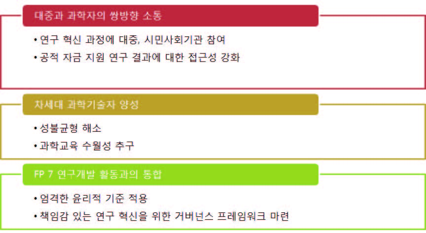 FP7 Science in Society 프로그램의 정책 목표