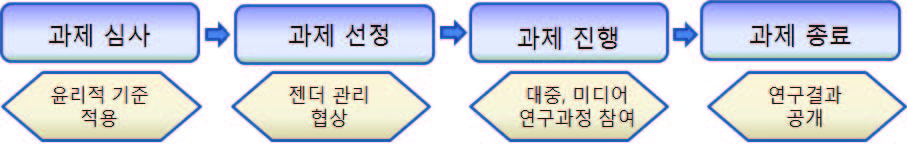 FP 7의 연구개발정책과 문화정책의 결합