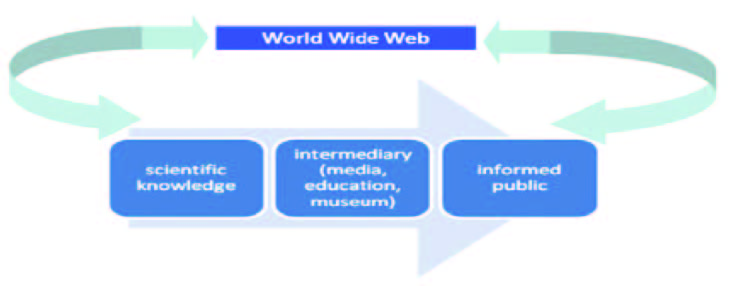 전통적 science communication의 우회 모델