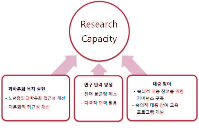 한국 과학기술 문화정책이 지향해야 할 방향