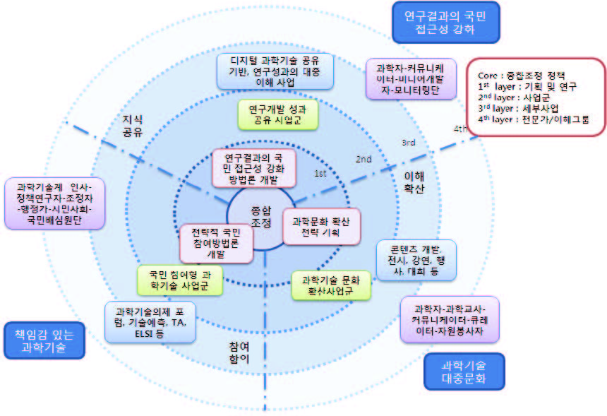 과학기술 사회문화 기반조성 정책의 플랫폼