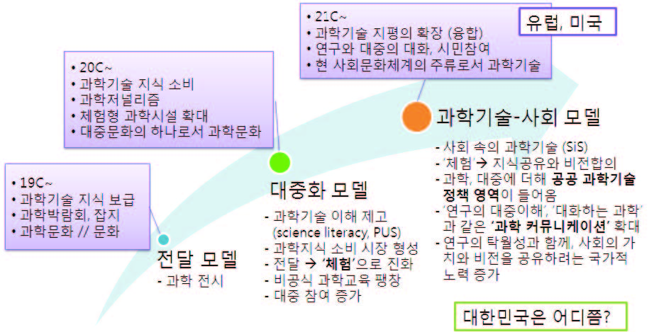 과학기술 문화 패러다임의 변천