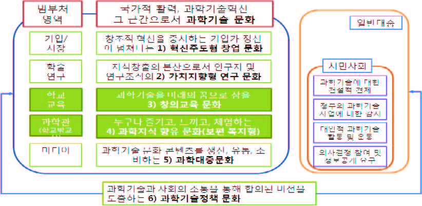 국가 차원에서 다루어야 할 과학기술 문화정책 영역 예시