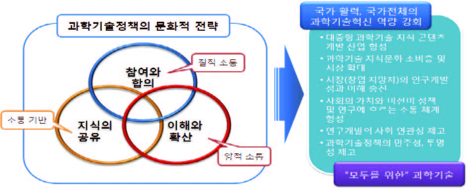 우리나라 과학기술 문화정책이 지향해야 할 가치와 전략