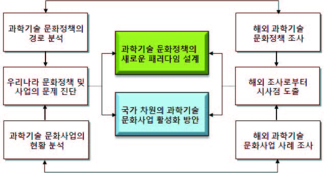 본 연구의 연구방법 흐름도