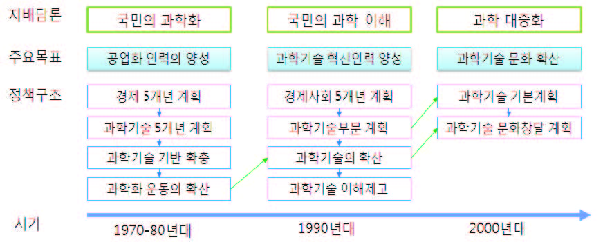 우리나라 과학기술 문화정책의 추이