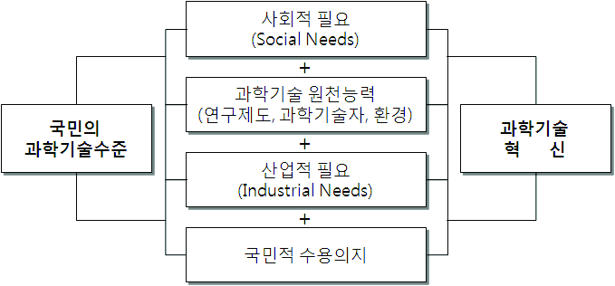 과학기술 혁신 활성화를 위한 ‘국민의 과학이해’ 개념도