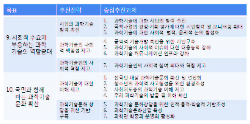 참여정부 과학기술 문화정책의 전략과 과제