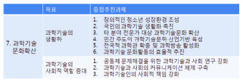 이명박 정부 과학기술 문화정책의 전략과 과제