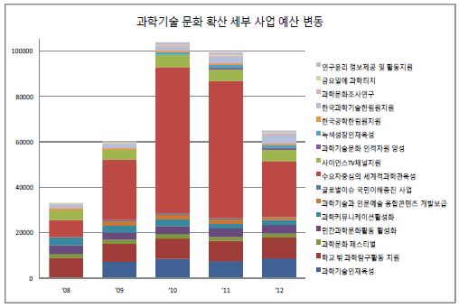 과학기술 문화 확산 세부사업 예산 변동