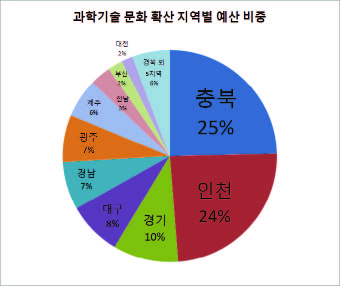 과학기술 문화 확산 지역별 예산 비중