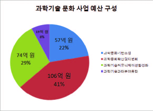 2011년 과학기술 문화 사업 예산 분포