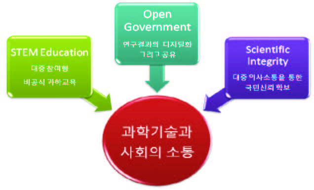 오바마 행정부의 과학기술문화정책 의제