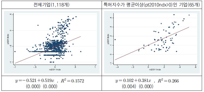 연구개발지수(rd2011ndx)와 특허지수(pt2010ndx)의 관계