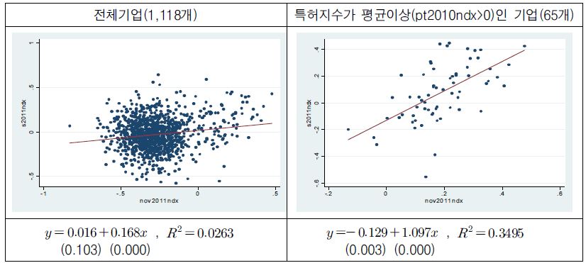 연구개발특허지수(nov2011ndx)와 매출종합성과지수(s2011ndx)의 관계