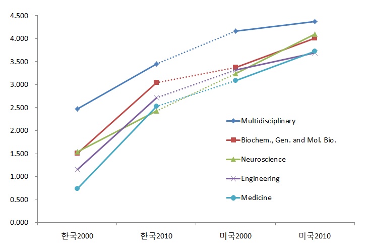 학문별 한국과 미국의 융합지수 추이