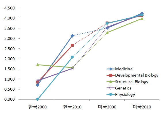 학문별 한?미 생명과학분야 학문융합지수 추이
