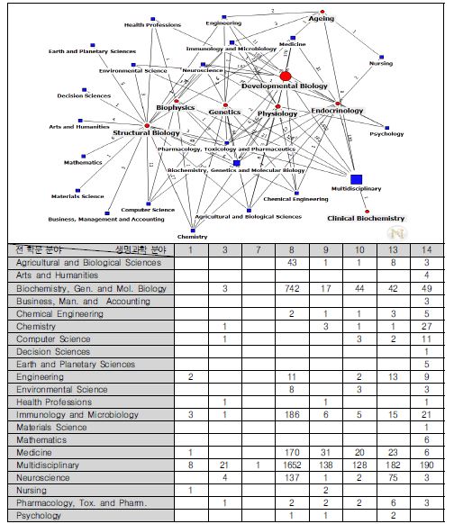 생명과학관점의 학문간 네트워크 현황(미국 2000년)