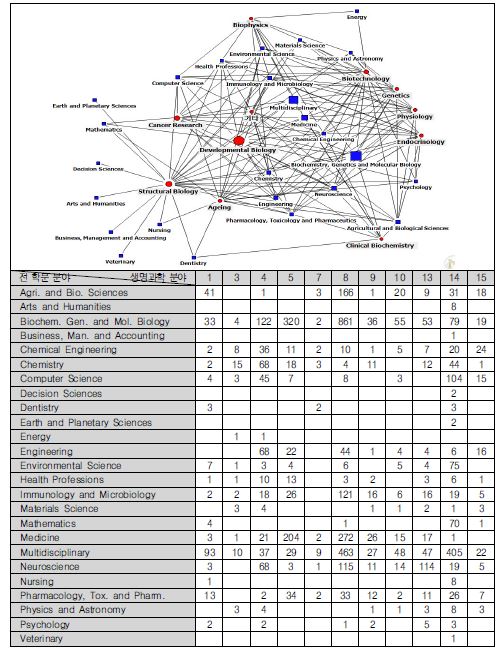 생명과학관점의 학문간 네트워크 현황(미국 2010년)