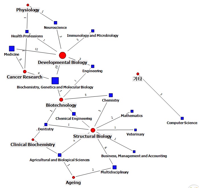 생명과학관점의 학문간 네트워크 현황(한국 2010년)